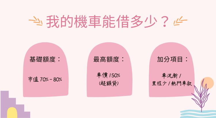 機車借款額度評估標準，依據機車年份、車況與市值估價，條件優良者最高可借車價150%。